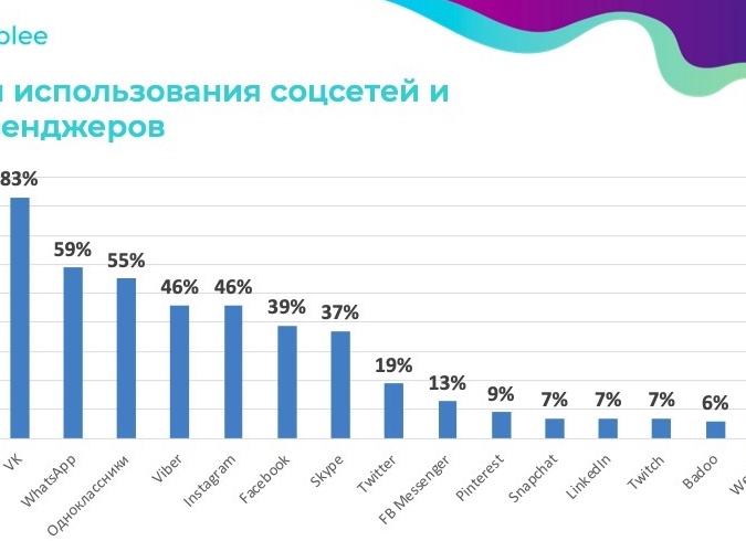 Популярные социальные сети в России.